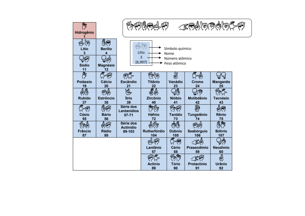 tabela periódica em libras